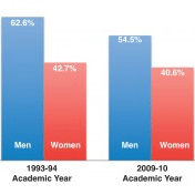 The Gender Gap in Tenure Rates Has Narrowed But Remains Wide