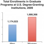 A Snapshot of Women in U.S. Graduate Programs