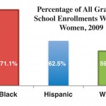 The Huge African-American Gender Gap in Graduate Enrollments