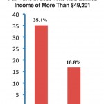 The Gender Gap in Earnings for Recent College Graduates