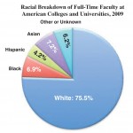 Racial Breakdown of Full-Time Women Faculty in the U.S.