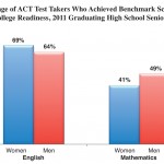 Gender Differences in ACT Scores: Women Score Higher in English, Men in Math and Science