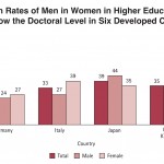 The Global Gender Gap in Higher Education Graduation Rates