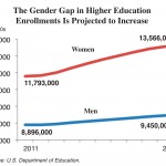 Gender Gap in Higher Education Enrollments Projected to Expand by 2020