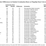 Women Have a Higher Graduation Rate Than Men at All 50 Flagship State Universities