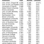 WIA<em>Report</em> Survey: First-Year Enrollments of Women at the Nation's Leading Research Universities