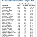First-Year Enrollments of Women at the Nation's Leading Liberal Arts Colleges
