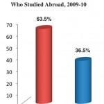 Women Make Up a Large Percentage of U.S. Students Who Study Abroad 