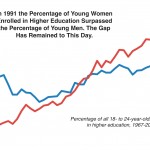 Tracking the Historical Gender Gap in Higher Education Enrollments