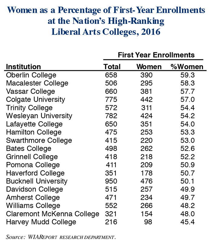 First-Year Women Students as a Percentage of Enrollments at the Nation's High-Ranking Liberal Arts Colleges