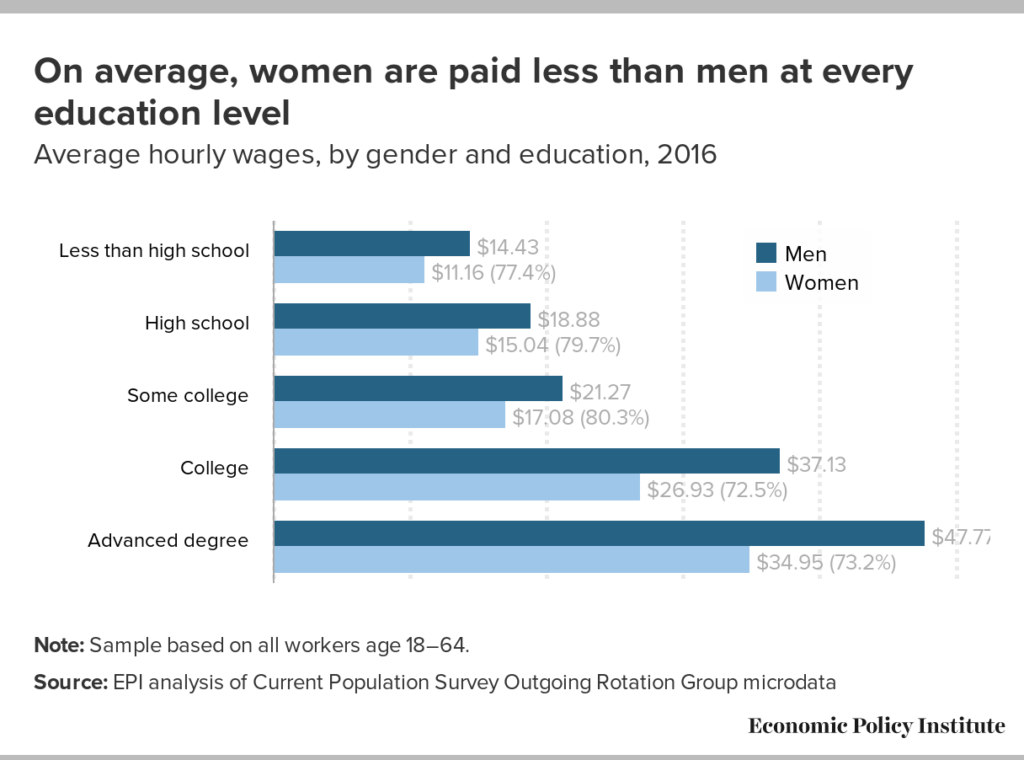The Gender Pay Gap Widens as Women Move Up the Educational Ladder