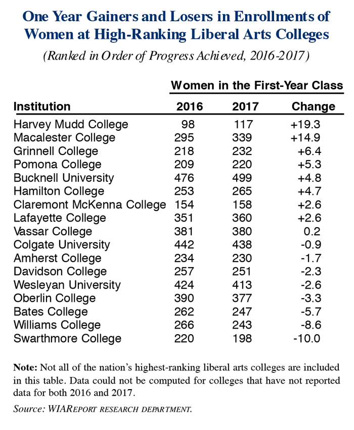 Gainers and Losers in Enrollments of First-Year Women Students at High-Ranking Liberal Arts Colleges