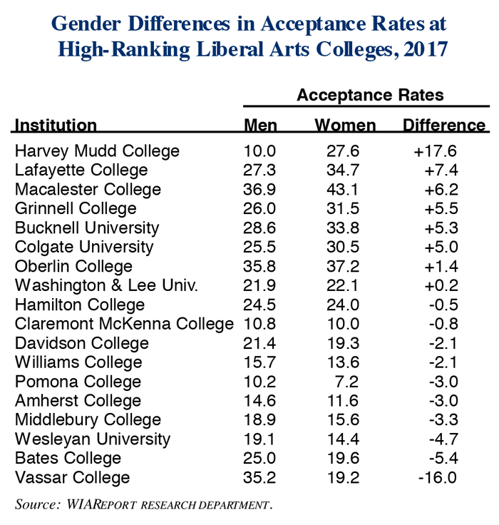 Gender Differences in Acceptance Rates of First-Year Women Students and First-Year Men Students at High-Ranking Liberal Arts Colleges